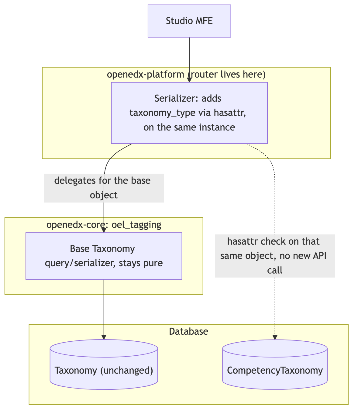 Studio calls openedx-platform's serializer, which delegates to oel_tagging's pure base Taxonomy serializer for the Taxonomy row, and separately runs a hasattr check against the same already-fetched instance to detect a related CompetencyTaxonomy row, with no new API call and no changes to oel_tagging.
